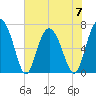 Range 'A' Light tide chart for Wednesday, June 7, 2023