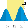Range 'A' Light tide chart for Wednesday, July 12, 2023