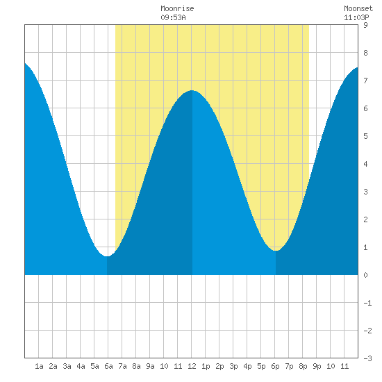 Range 'A' Light tide chart for Friday, July 21, 2023