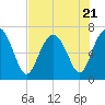 Range 'A' Light tide chart for Friday, July 21, 2023