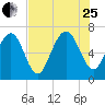 Range 'A' Light tide chart for Tuesday, July 25, 2023