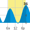 Range 'A' Light tide chart for Monday, July 31, 2023