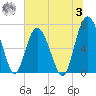 Range 'A' Light tide chart for Monday, July 3, 2023