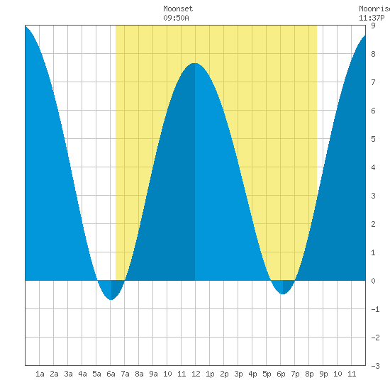 Range 'A' Light tide chart for Thursday, July 6, 2023