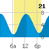 Range 'A' Light tide chart for Monday, August 21, 2023