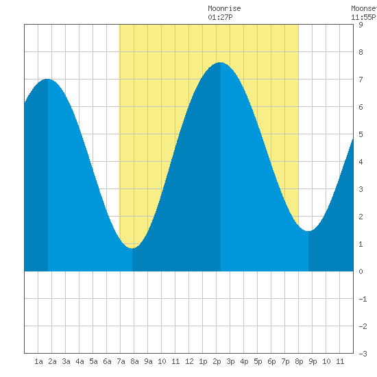 Range 'A' Light tide chart for Wednesday, August 23, 2023