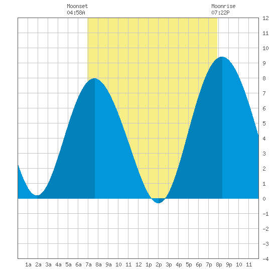 Range 'A' Light tide chart for Tuesday, August 29, 2023