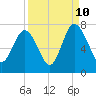 Range 'A' Light tide chart for Sunday, September 10, 2023