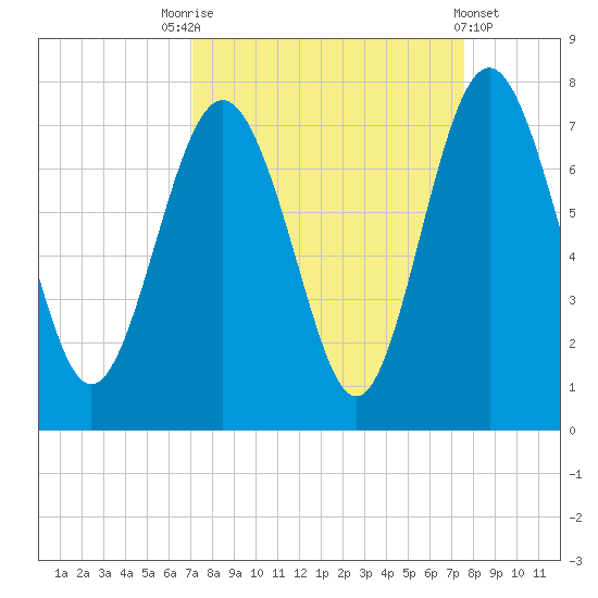Range 'A' Light tide chart for Wednesday, September 13, 2023