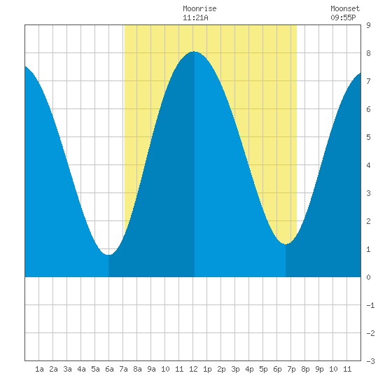 Range 'A' Light tide chart for Tuesday, September 19, 2023