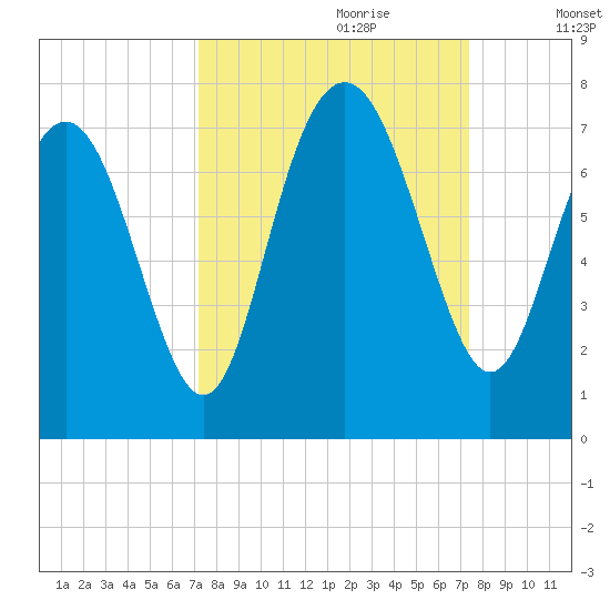 Range 'A' Light tide chart for Thursday, September 21, 2023