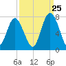Range 'A' Light tide chart for Monday, September 25, 2023