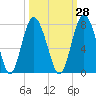 Range 'A' Light tide chart for Thursday, September 28, 2023