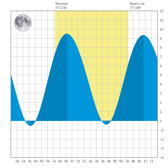 Range 'A' Light tide chart for Friday, September 29, 2023
