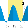 Range 'A' Light tide chart for Saturday, September 2, 2023