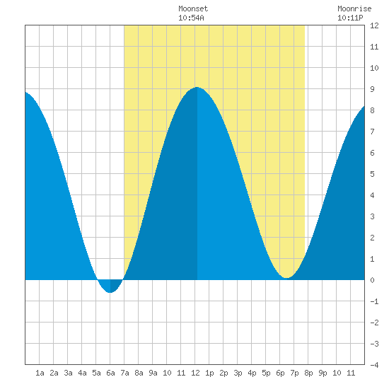Range 'A' Light tide chart for Sunday, September 3, 2023