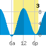 Range 'A' Light tide chart for Sunday, September 3, 2023