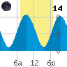Range 'A' Light tide chart for Saturday, October 14, 2023