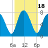 Range 'A' Light tide chart for Wednesday, October 18, 2023
