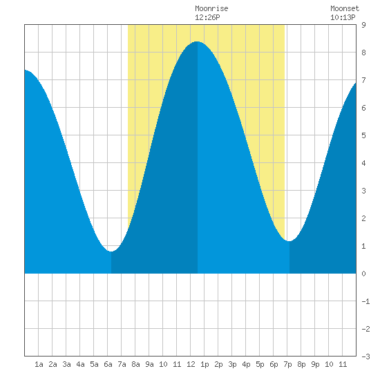 Range 'A' Light tide chart for Thursday, October 19, 2023
