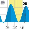 Range 'A' Light tide chart for Saturday, October 28, 2023