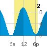 Range 'A' Light tide chart for Monday, October 2, 2023