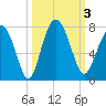Range 'A' Light tide chart for Tuesday, October 3, 2023