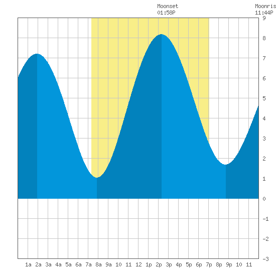 Range 'A' Light tide chart for Thursday, October 5, 2023