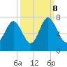 Range 'A' Light tide chart for Sunday, October 8, 2023