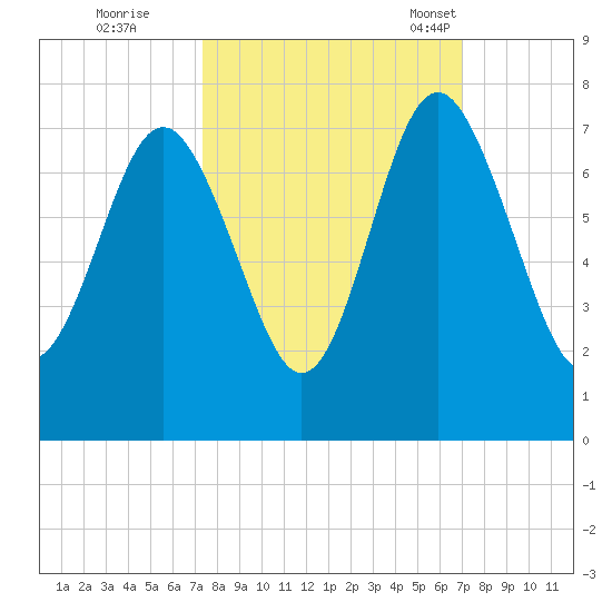 Range 'A' Light tide chart for Monday, October 9, 2023
