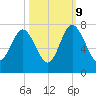 Range 'A' Light tide chart for Monday, October 9, 2023
