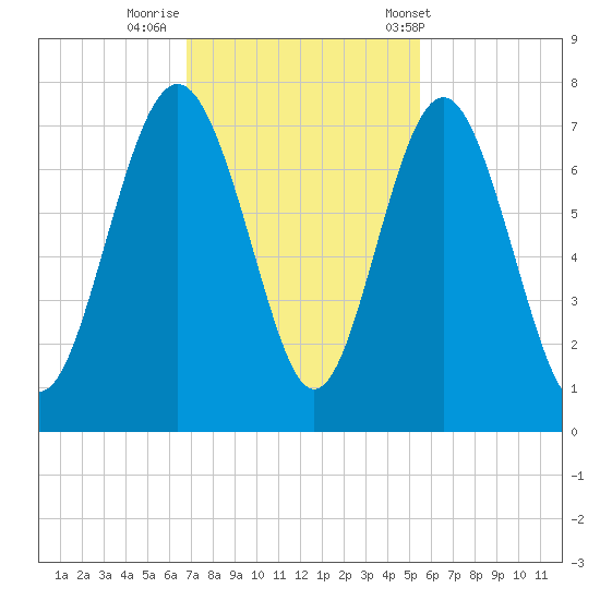 Range 'A' Light tide chart for Friday, November 10, 2023