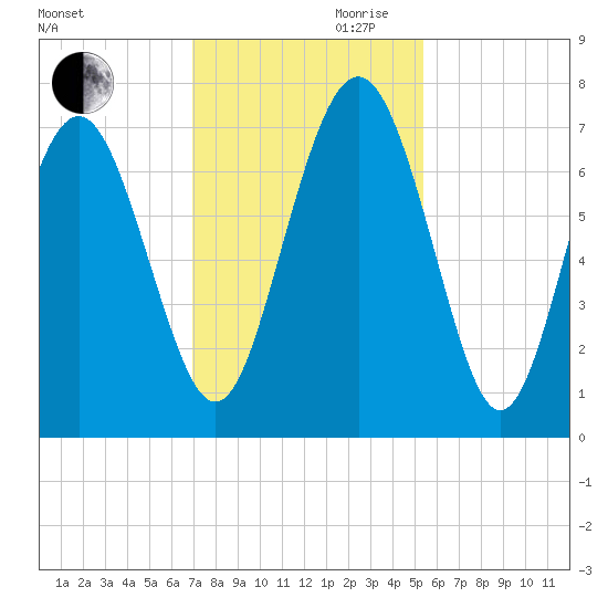 Range 'A' Light tide chart for Monday, November 20, 2023