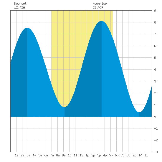 Range 'A' Light tide chart for Tuesday, November 21, 2023