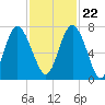 Range 'A' Light tide chart for Wednesday, November 22, 2023