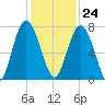 Range 'A' Light tide chart for Friday, November 24, 2023