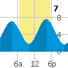 Range 'A' Light tide chart for Tuesday, November 7, 2023