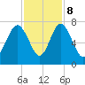 Range 'A' Light tide chart for Wednesday, November 8, 2023