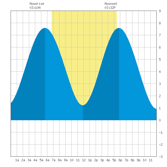 Range 'A' Light tide chart for Thursday, November 9, 2023