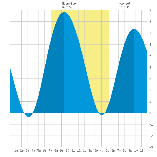 Range 'A' Light tide chart for Thursday, December 14, 2023
