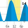 Range 'A' Light tide chart for Thursday, December 14, 2023