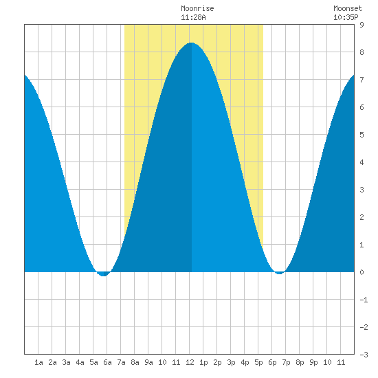Range 'A' Light tide chart for Sunday, December 17, 2023
