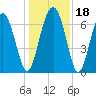 Range 'A' Light tide chart for Monday, December 18, 2023