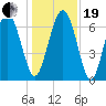 Range 'A' Light tide chart for Tuesday, December 19, 2023