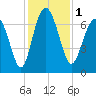 Range 'A' Light tide chart for Friday, December 1, 2023