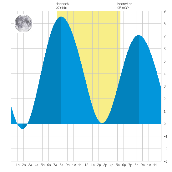 Range 'A' Light tide chart for Tuesday, December 26, 2023