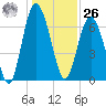 Range 'A' Light tide chart for Tuesday, December 26, 2023