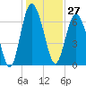 Range 'A' Light tide chart for Wednesday, December 27, 2023