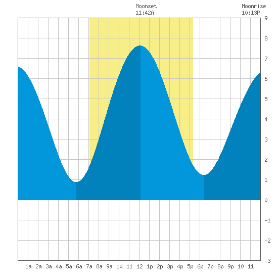 Range 'A' Light tide chart for Saturday, December 2, 2023