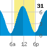 Range 'A' Light tide chart for Sunday, December 31, 2023